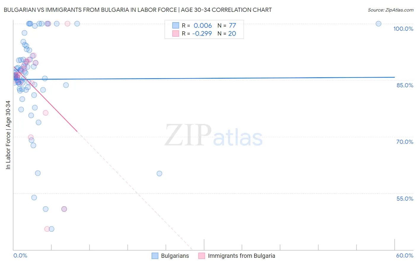 Bulgarian vs Immigrants from Bulgaria In Labor Force | Age 30-34