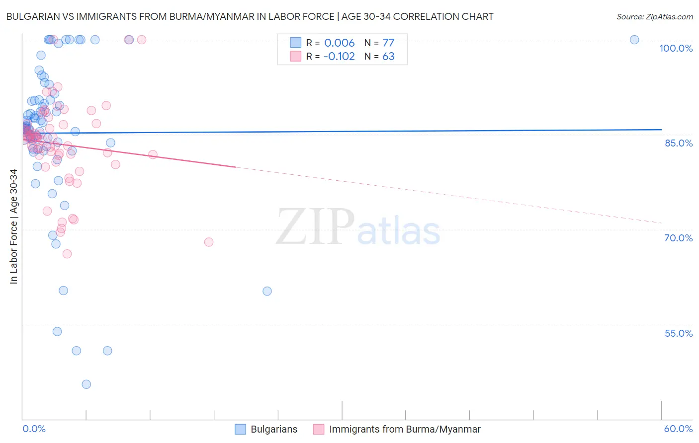 Bulgarian vs Immigrants from Burma/Myanmar In Labor Force | Age 30-34