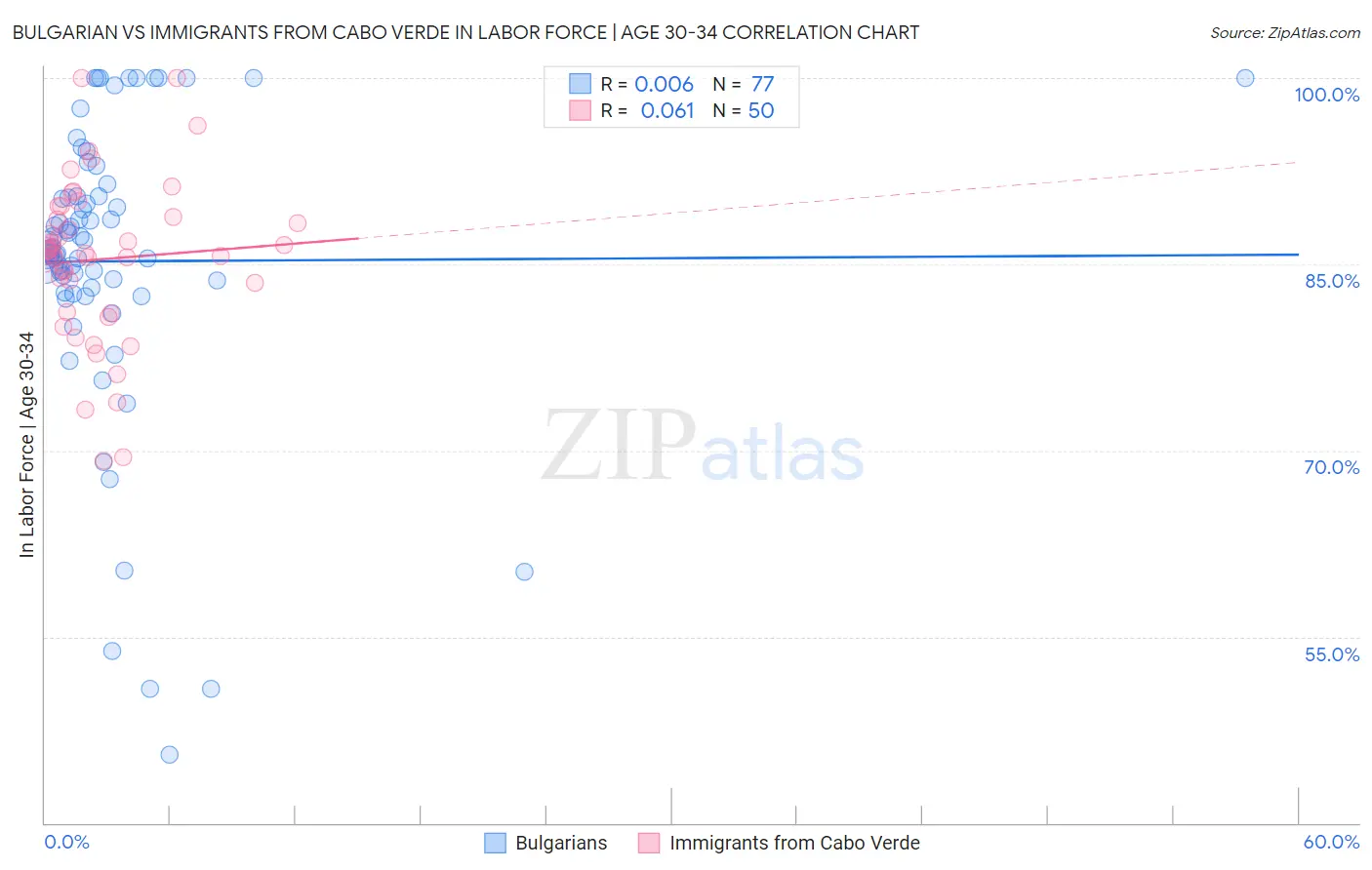 Bulgarian vs Immigrants from Cabo Verde In Labor Force | Age 30-34