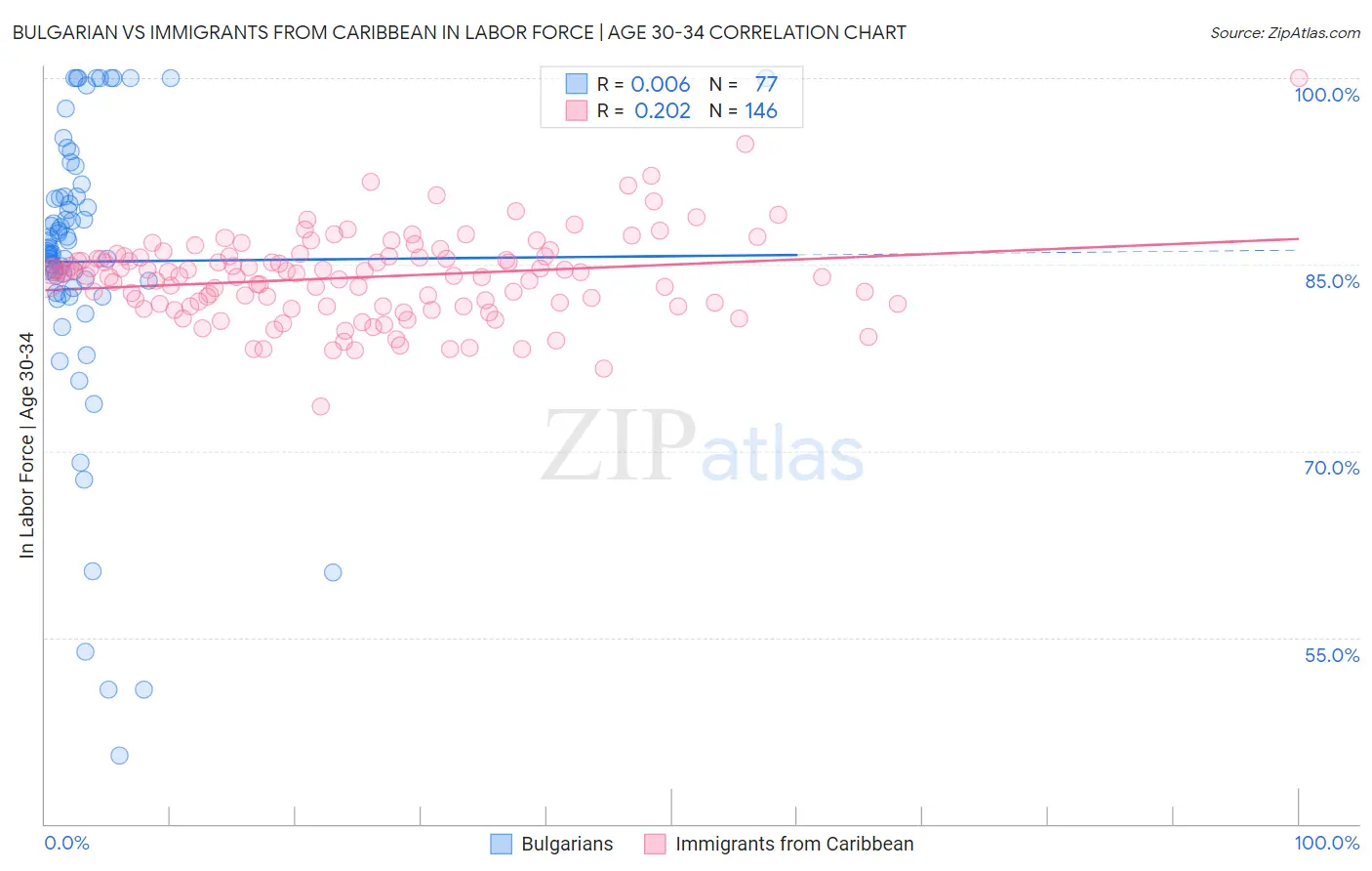Bulgarian vs Immigrants from Caribbean In Labor Force | Age 30-34