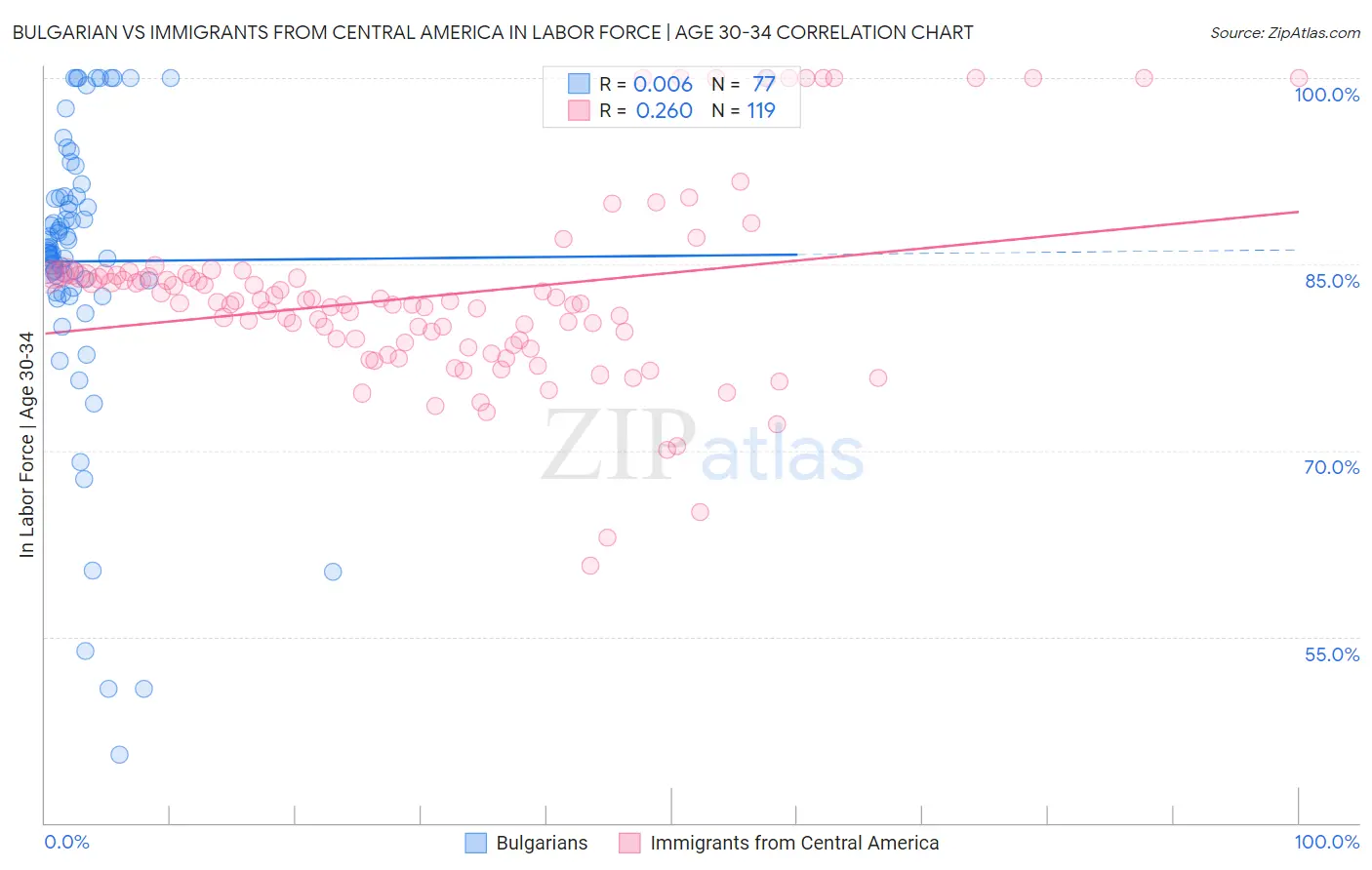 Bulgarian vs Immigrants from Central America In Labor Force | Age 30-34