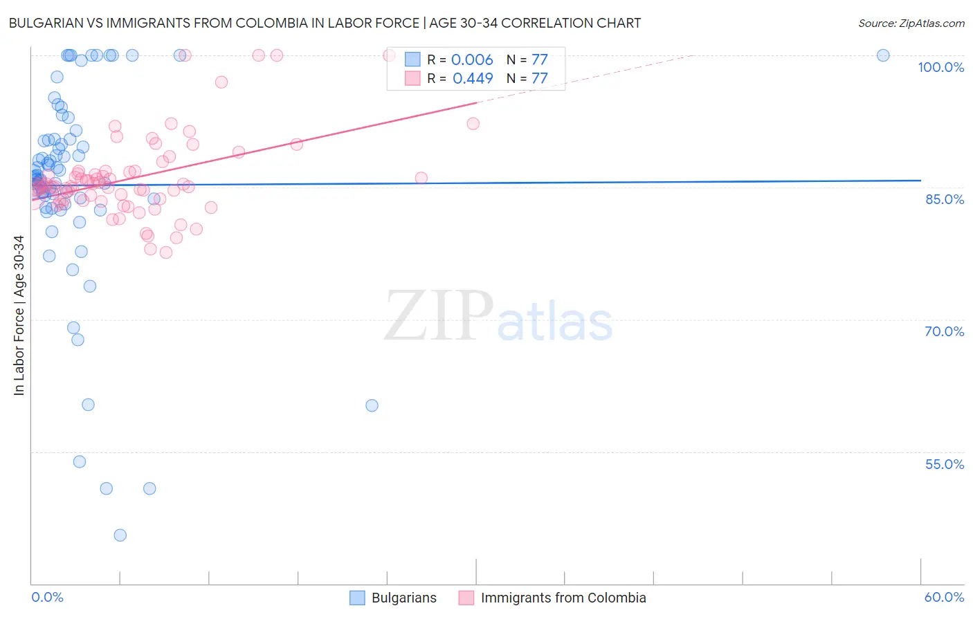 Bulgarian vs Immigrants from Colombia In Labor Force | Age 30-34
