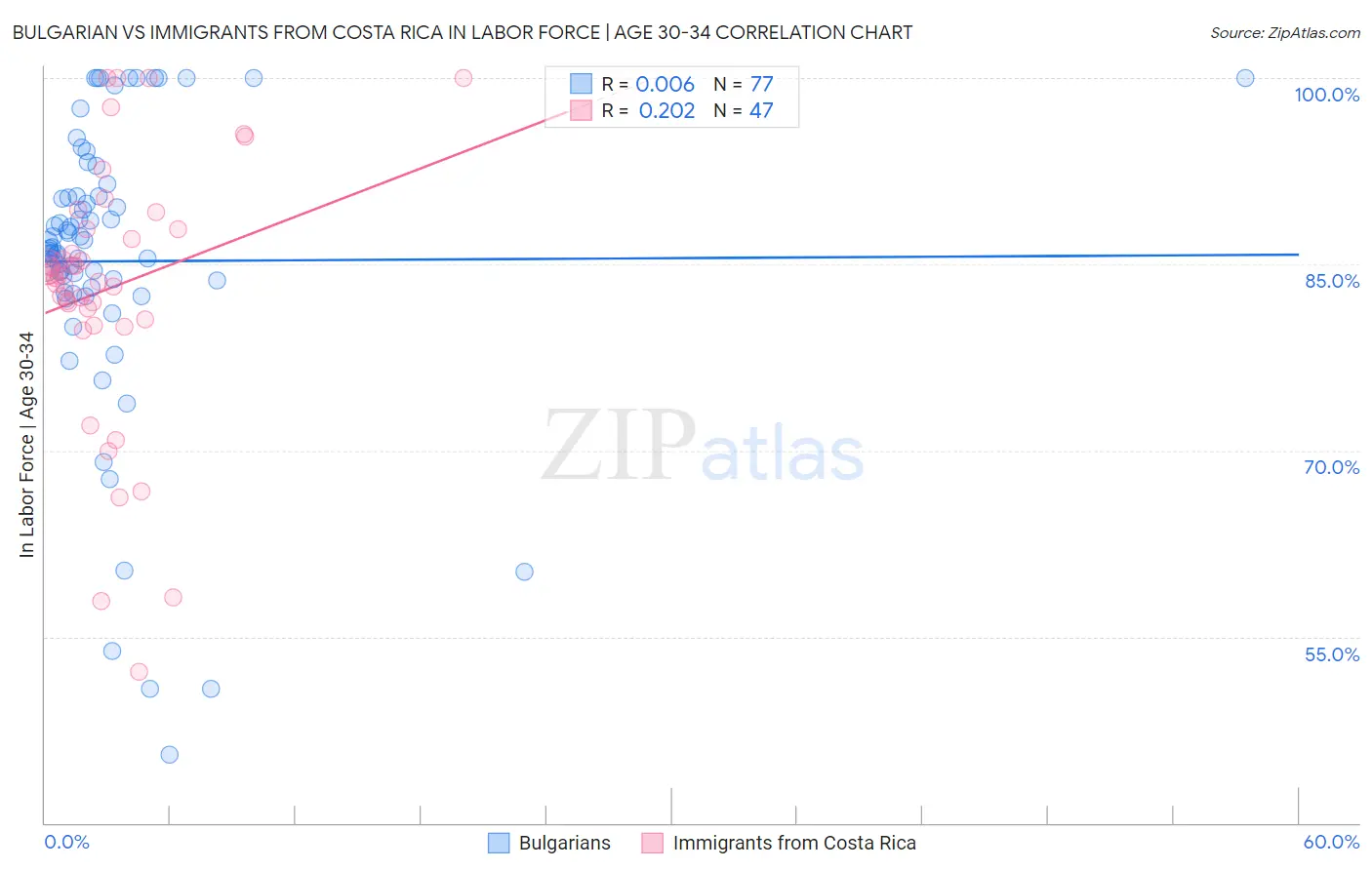 Bulgarian vs Immigrants from Costa Rica In Labor Force | Age 30-34