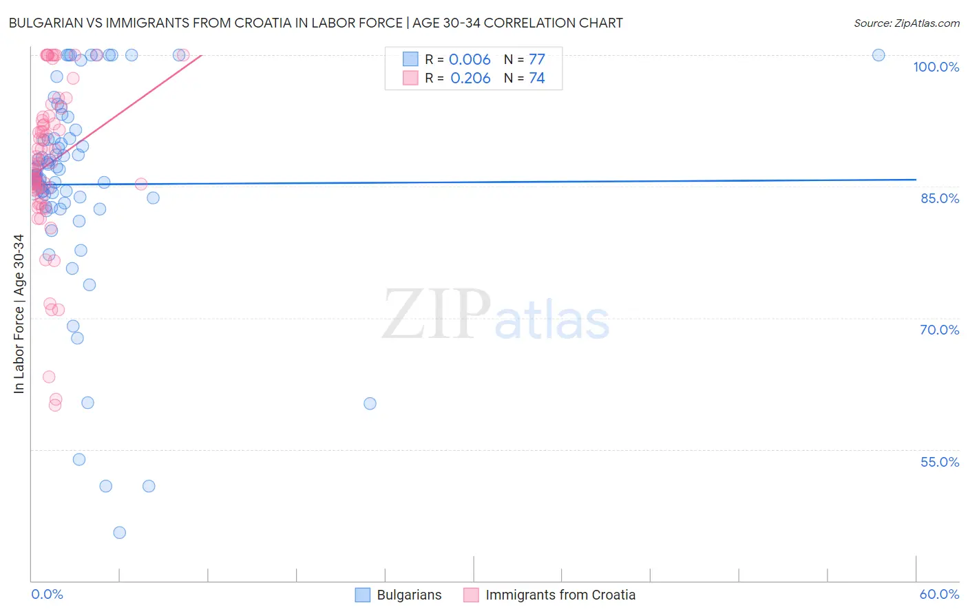 Bulgarian vs Immigrants from Croatia In Labor Force | Age 30-34