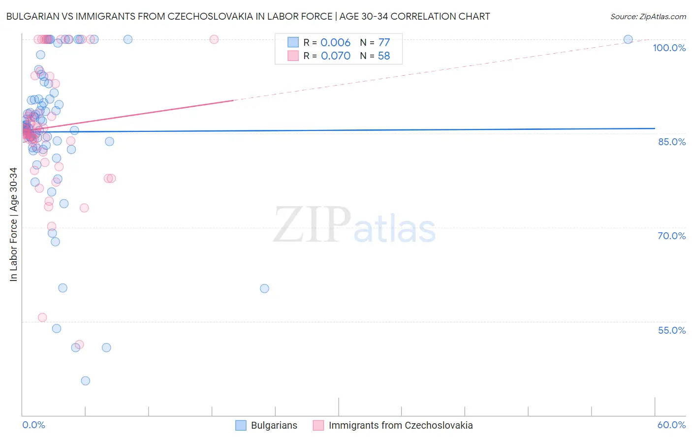 Bulgarian vs Immigrants from Czechoslovakia In Labor Force | Age 30-34