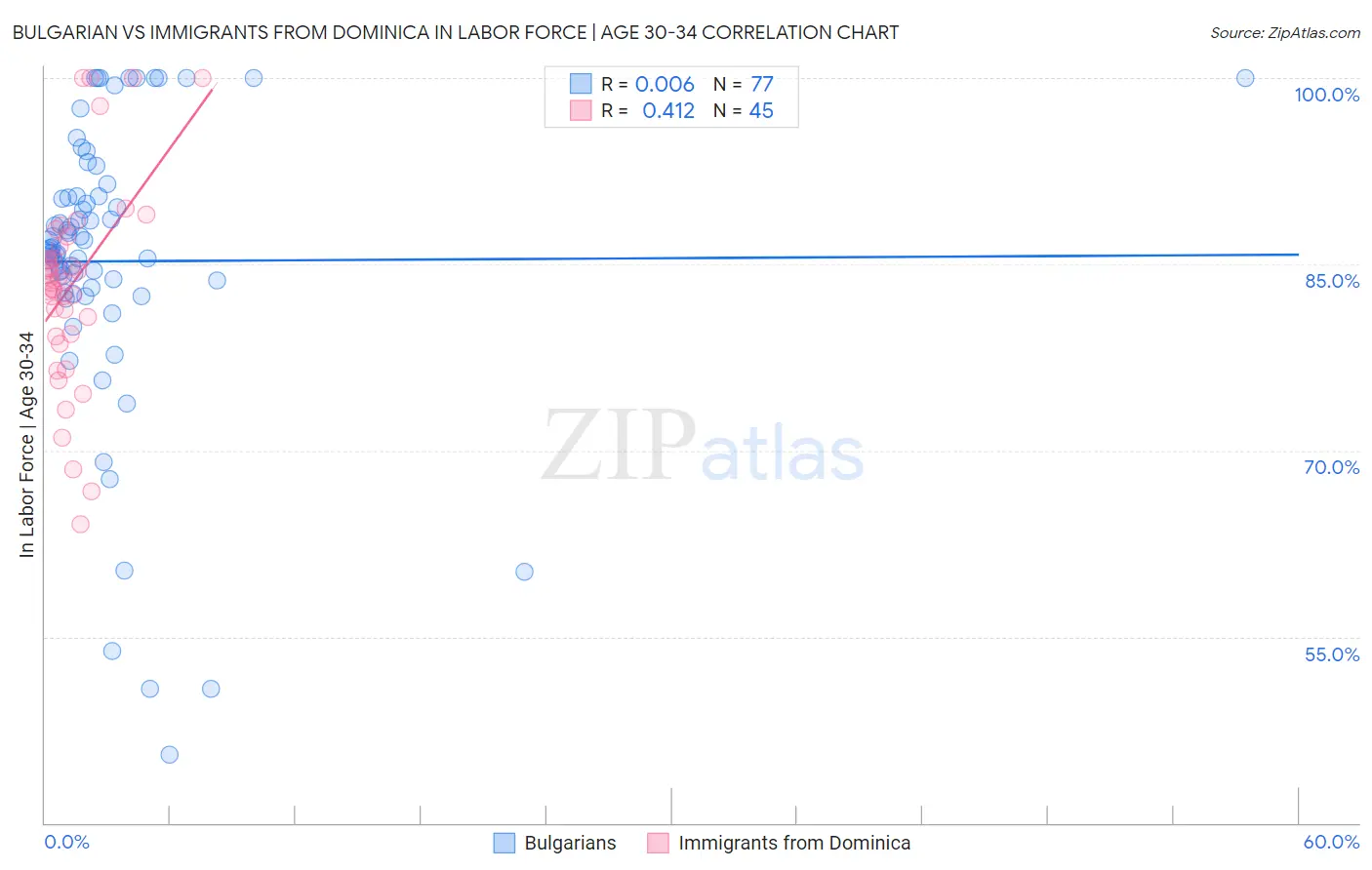 Bulgarian vs Immigrants from Dominica In Labor Force | Age 30-34