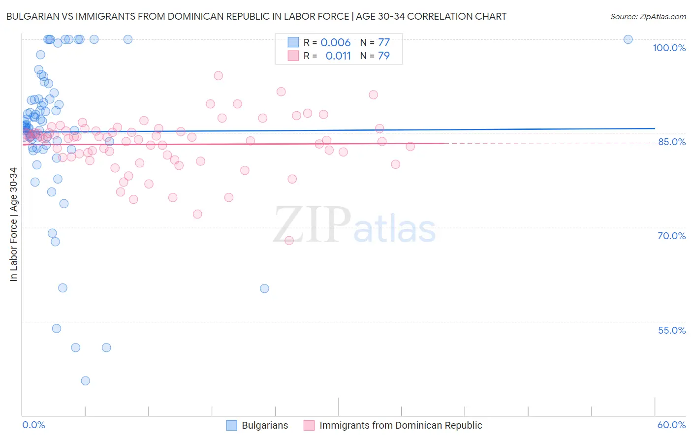 Bulgarian vs Immigrants from Dominican Republic In Labor Force | Age 30-34