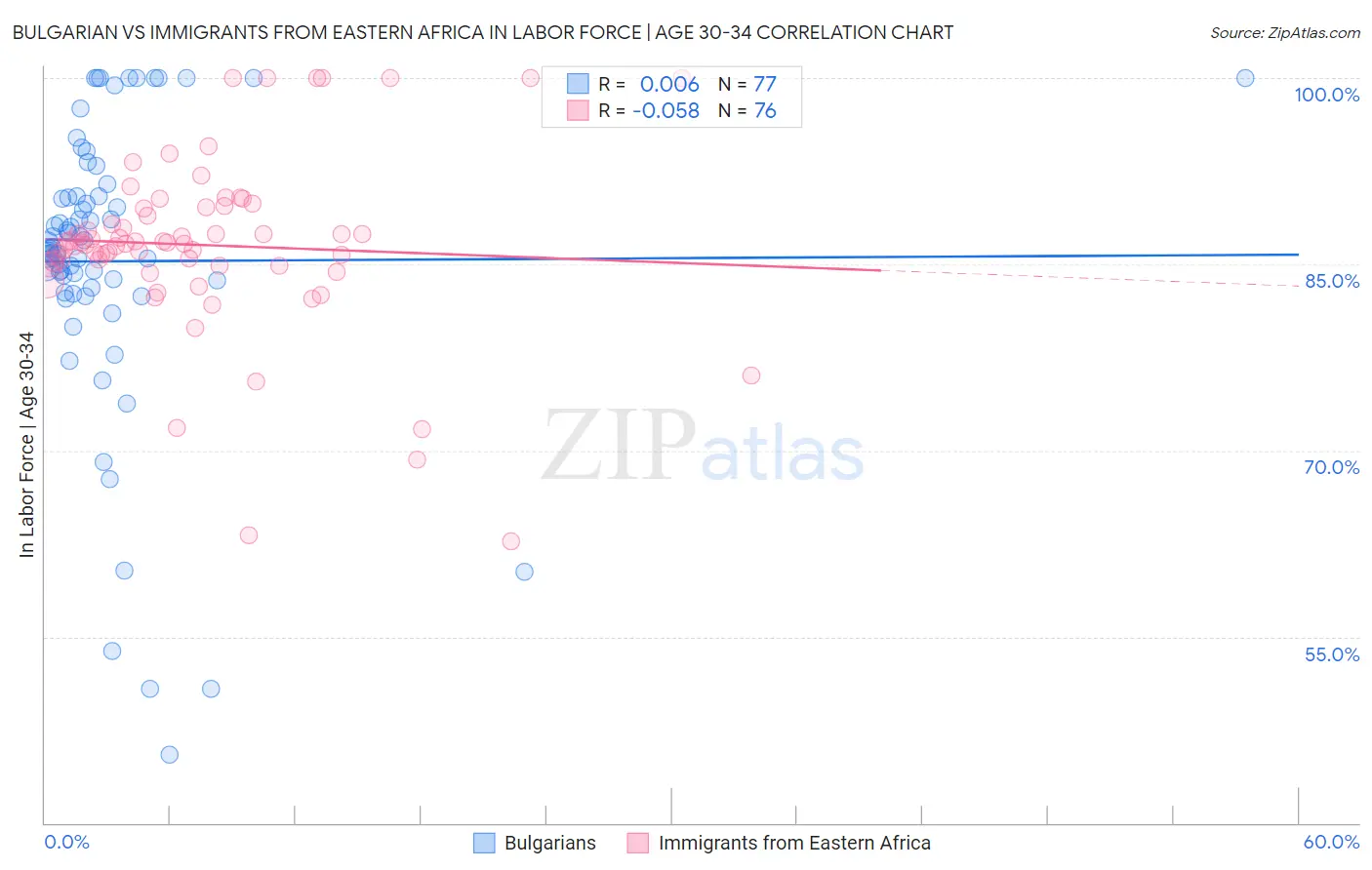 Bulgarian vs Immigrants from Eastern Africa In Labor Force | Age 30-34