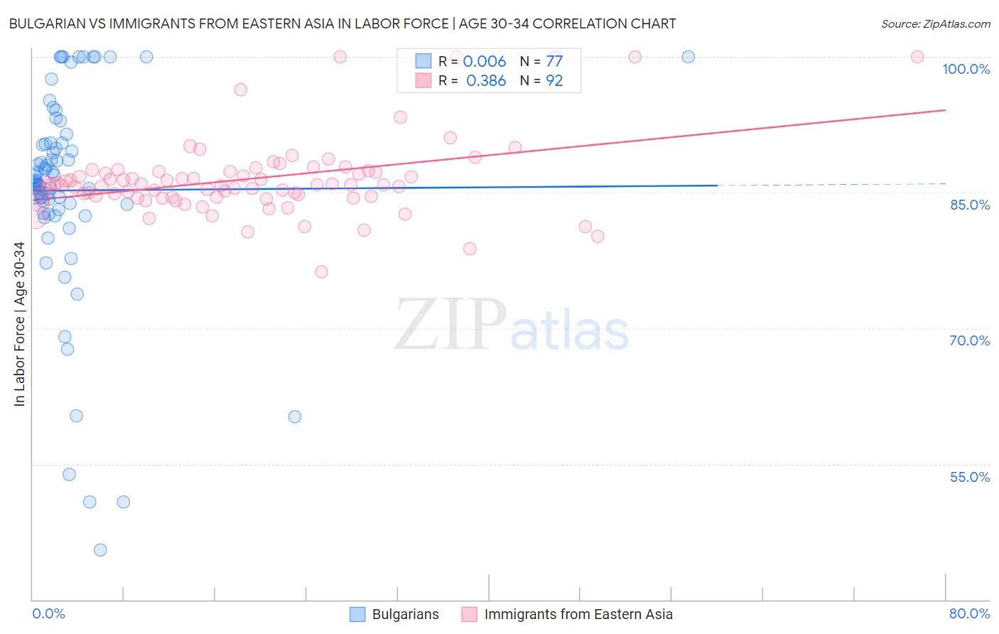 Bulgarian vs Immigrants from Eastern Asia In Labor Force | Age 30-34
