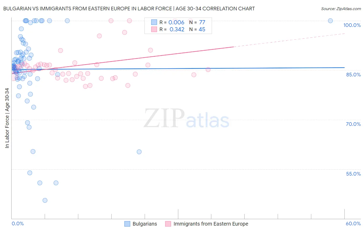 Bulgarian vs Immigrants from Eastern Europe In Labor Force | Age 30-34