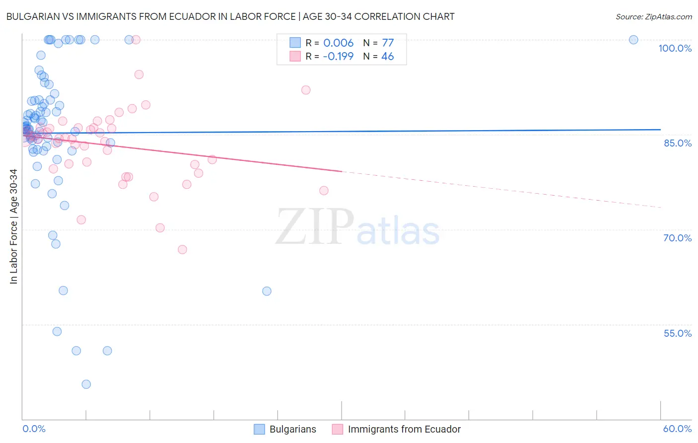 Bulgarian vs Immigrants from Ecuador In Labor Force | Age 30-34