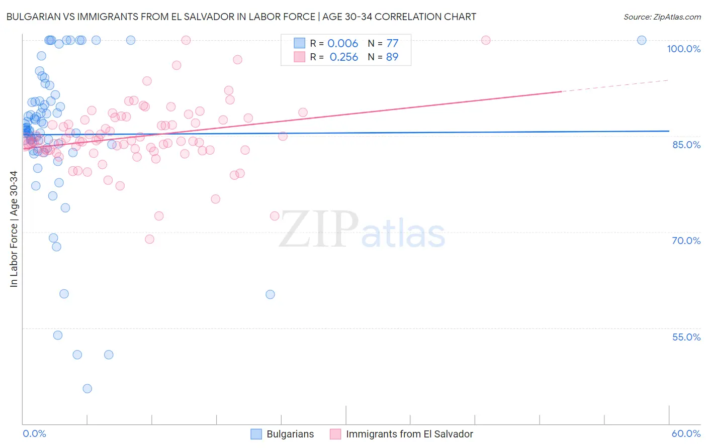 Bulgarian vs Immigrants from El Salvador In Labor Force | Age 30-34