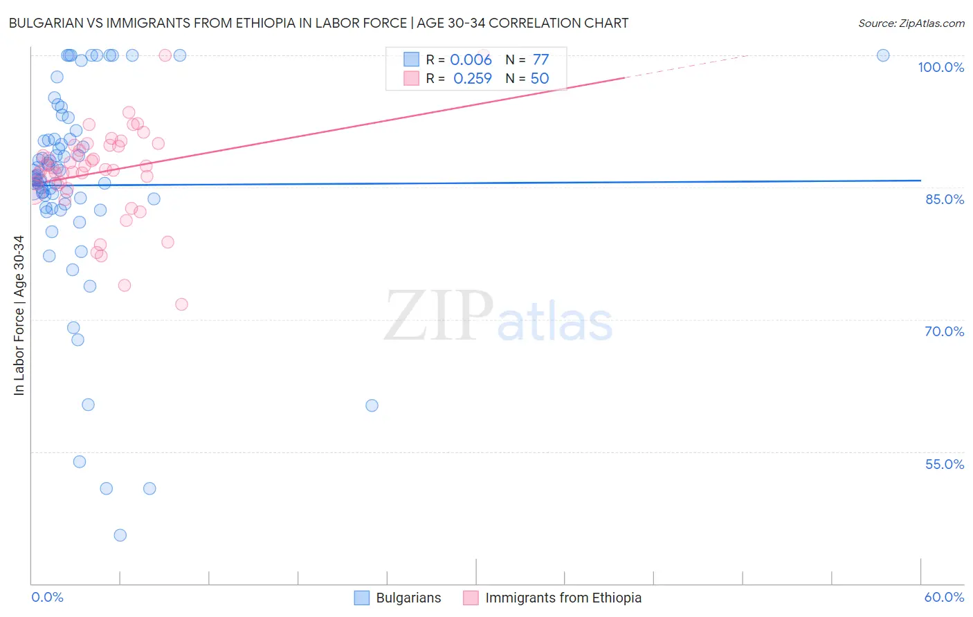 Bulgarian vs Immigrants from Ethiopia In Labor Force | Age 30-34