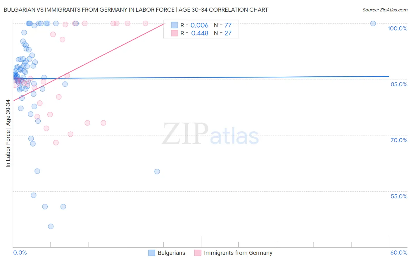 Bulgarian vs Immigrants from Germany In Labor Force | Age 30-34