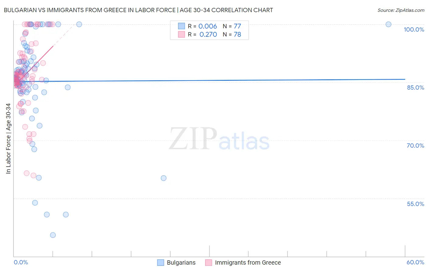 Bulgarian vs Immigrants from Greece In Labor Force | Age 30-34