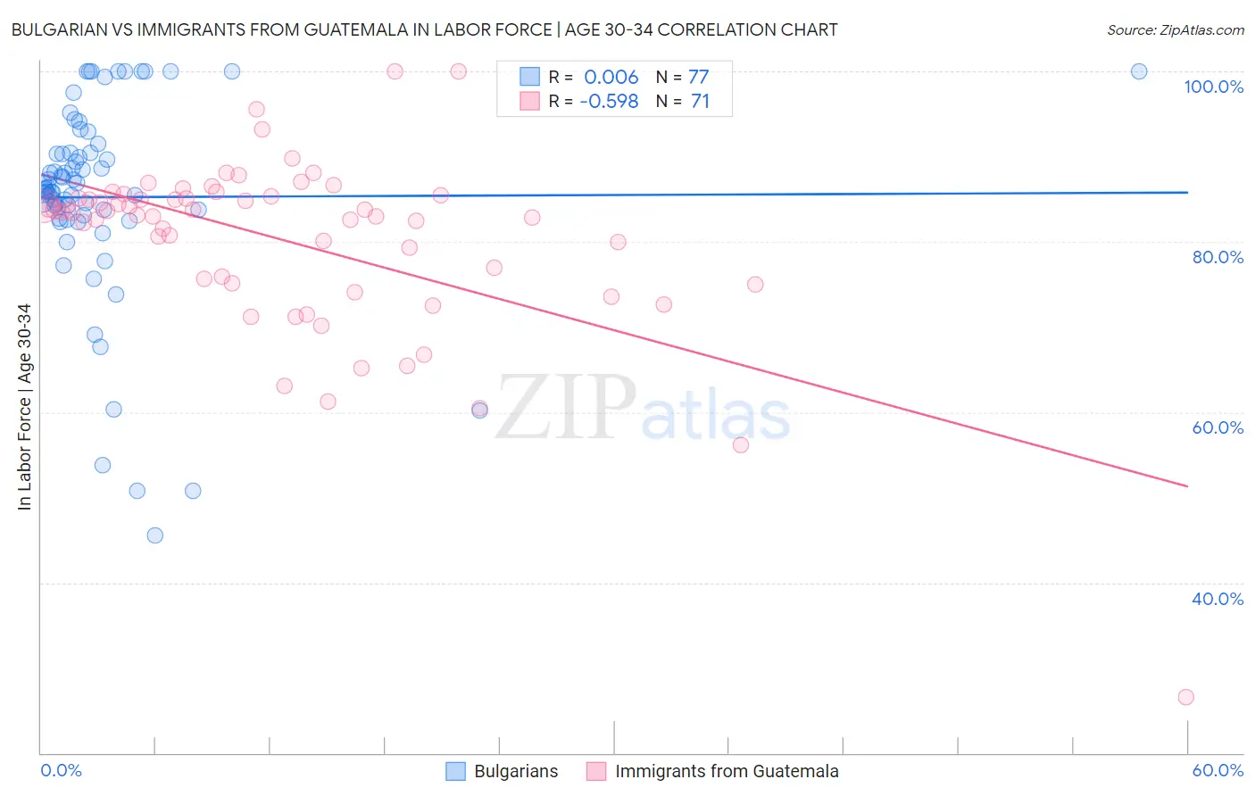 Bulgarian vs Immigrants from Guatemala In Labor Force | Age 30-34