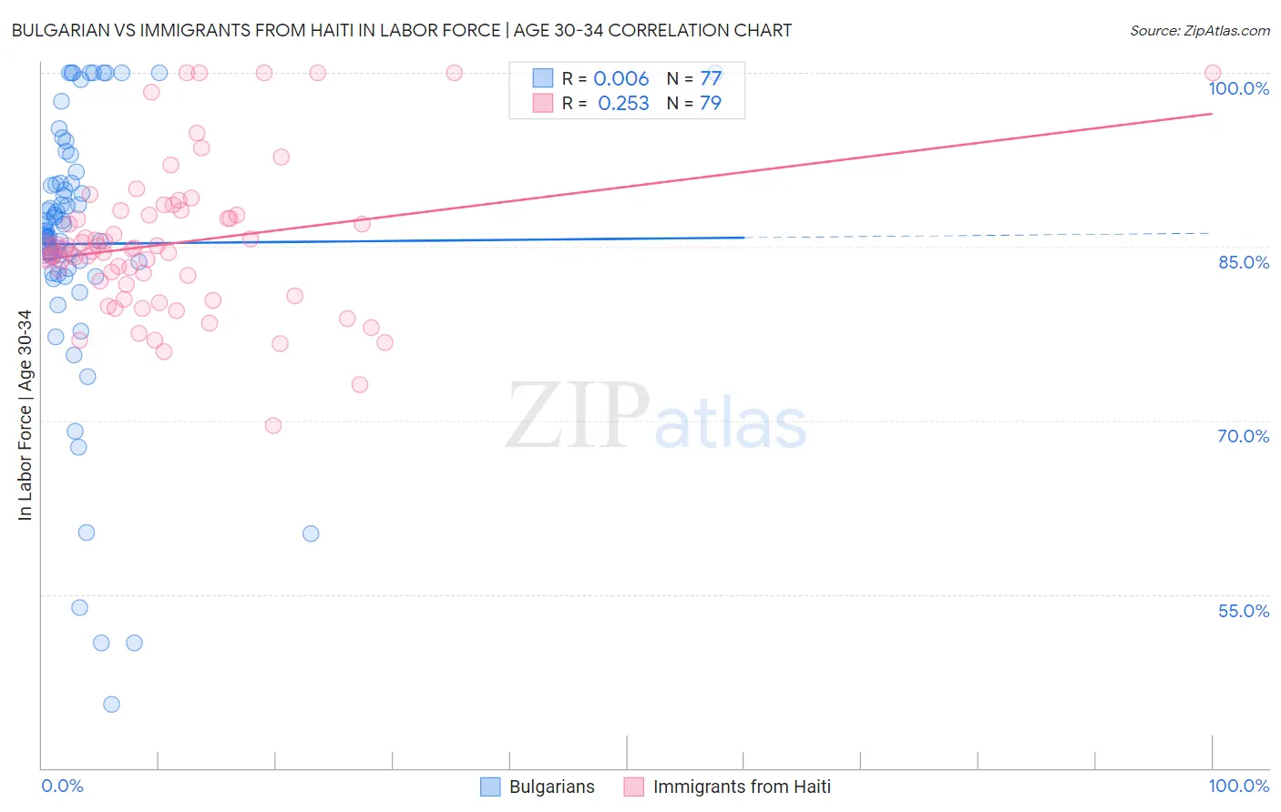 Bulgarian vs Immigrants from Haiti In Labor Force | Age 30-34