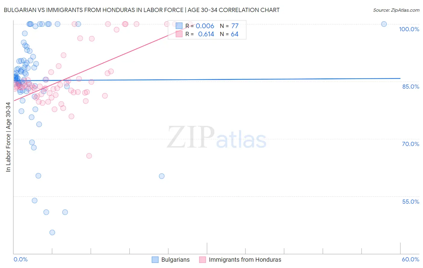 Bulgarian vs Immigrants from Honduras In Labor Force | Age 30-34