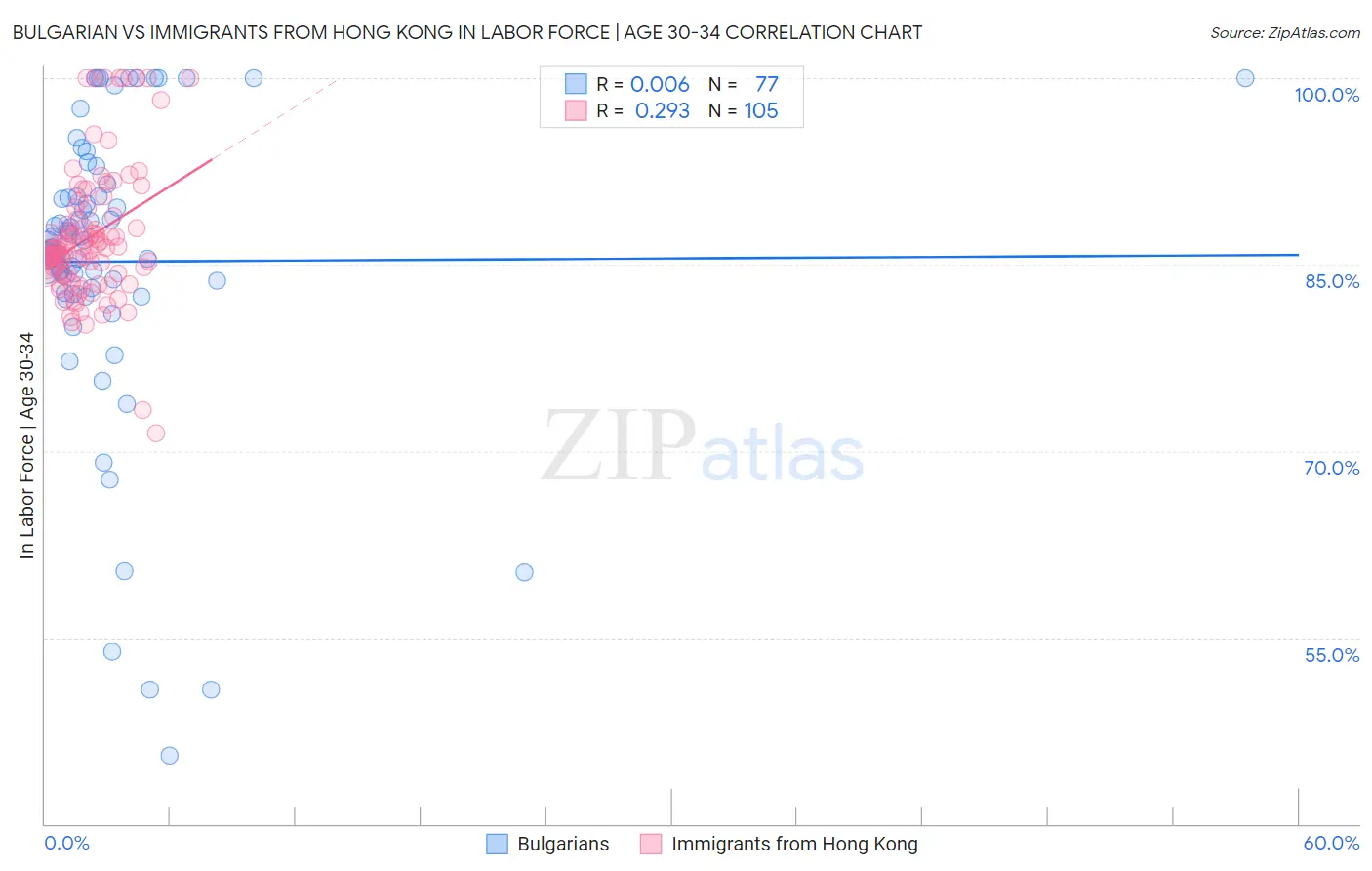 Bulgarian vs Immigrants from Hong Kong In Labor Force | Age 30-34