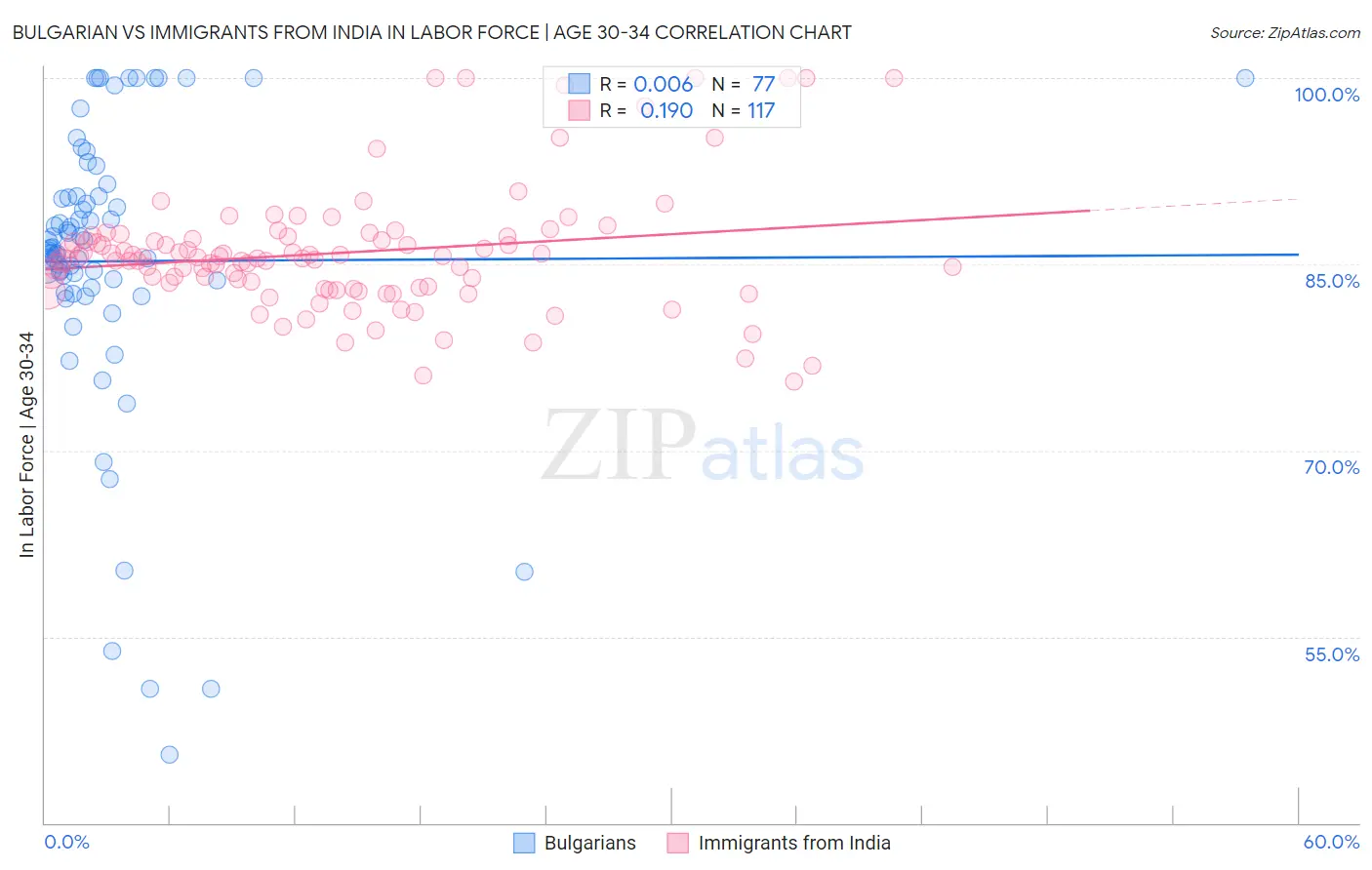 Bulgarian vs Immigrants from India In Labor Force | Age 30-34
