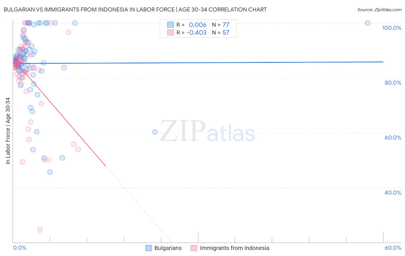 Bulgarian vs Immigrants from Indonesia In Labor Force | Age 30-34