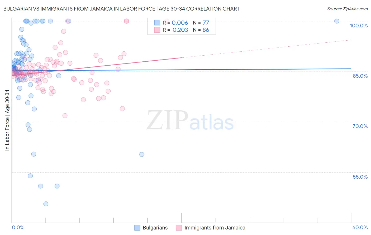 Bulgarian vs Immigrants from Jamaica In Labor Force | Age 30-34