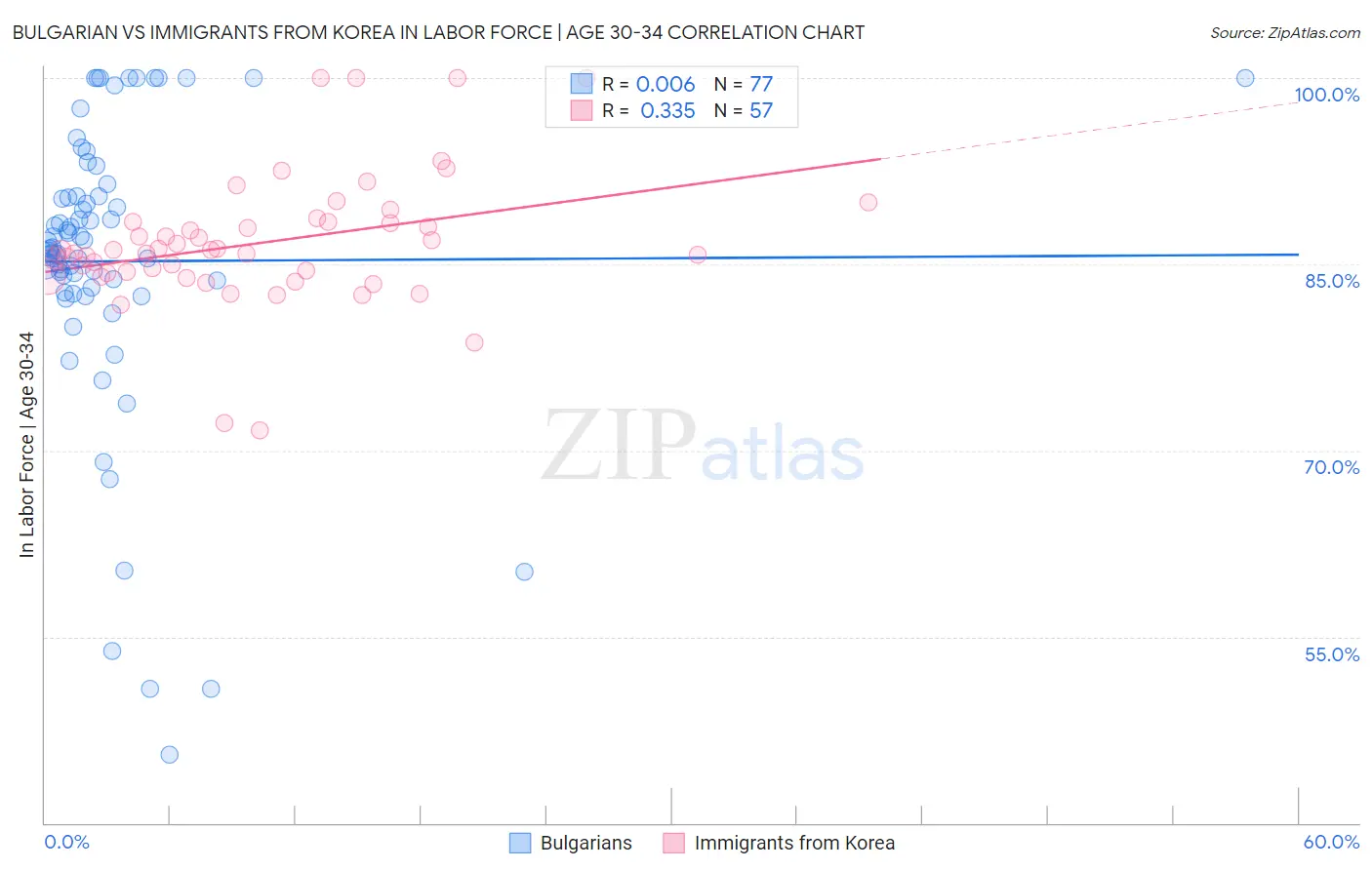Bulgarian vs Immigrants from Korea In Labor Force | Age 30-34