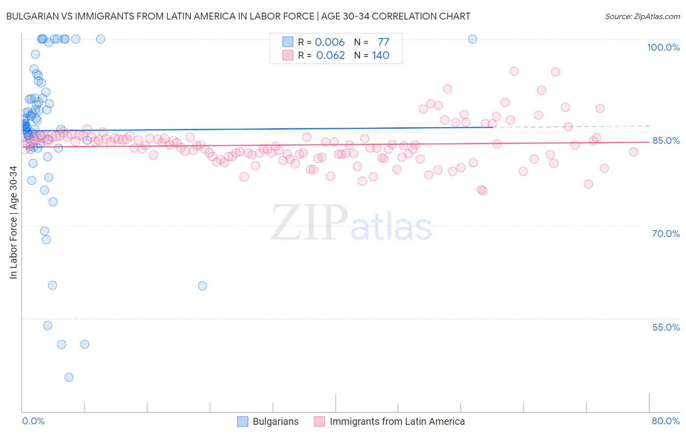 Bulgarian vs Immigrants from Latin America In Labor Force | Age 30-34
