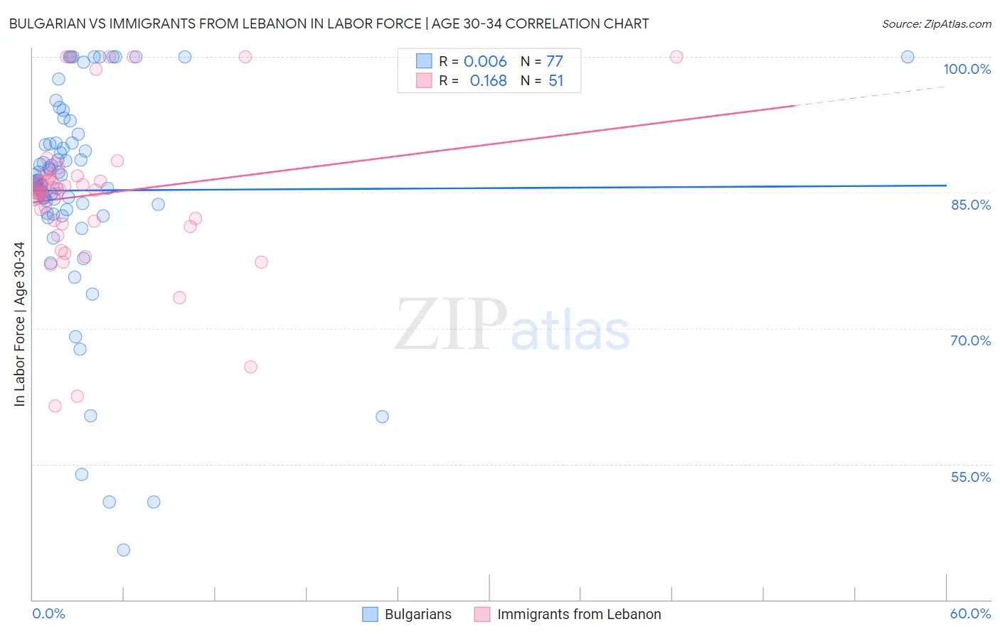 Bulgarian vs Immigrants from Lebanon In Labor Force | Age 30-34