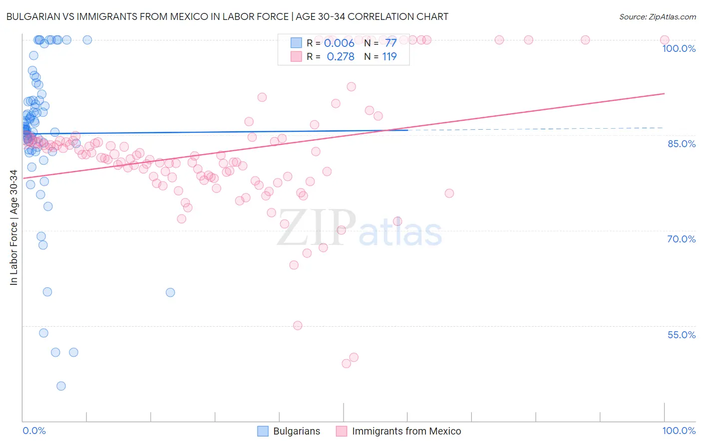 Bulgarian vs Immigrants from Mexico In Labor Force | Age 30-34