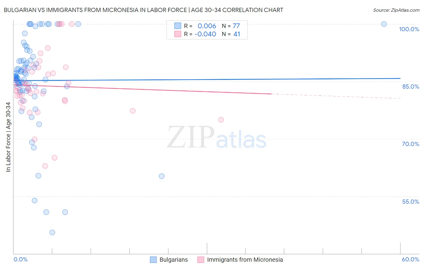 Bulgarian vs Immigrants from Micronesia In Labor Force | Age 30-34