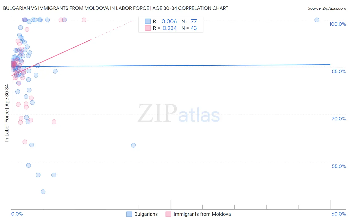 Bulgarian vs Immigrants from Moldova In Labor Force | Age 30-34