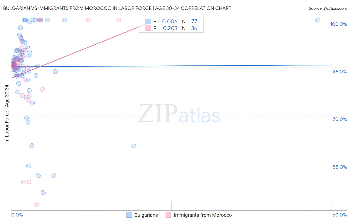 Bulgarian vs Immigrants from Morocco In Labor Force | Age 30-34
