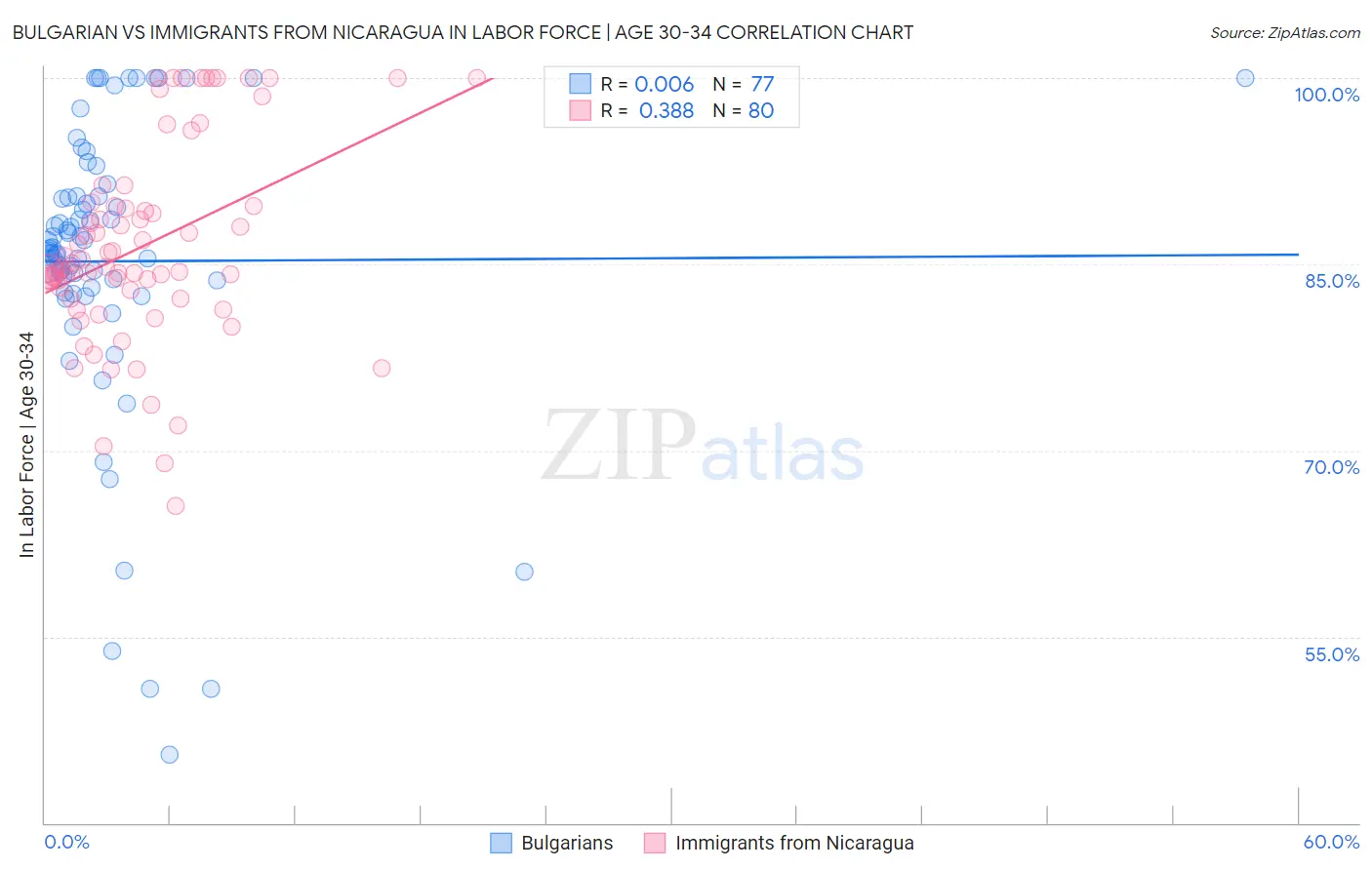 Bulgarian vs Immigrants from Nicaragua In Labor Force | Age 30-34
