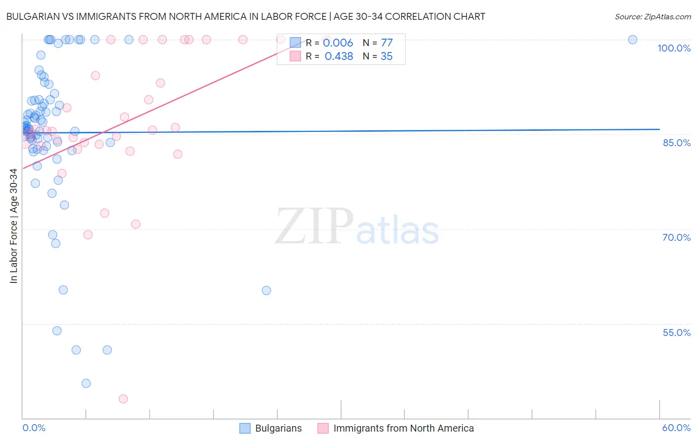 Bulgarian vs Immigrants from North America In Labor Force | Age 30-34