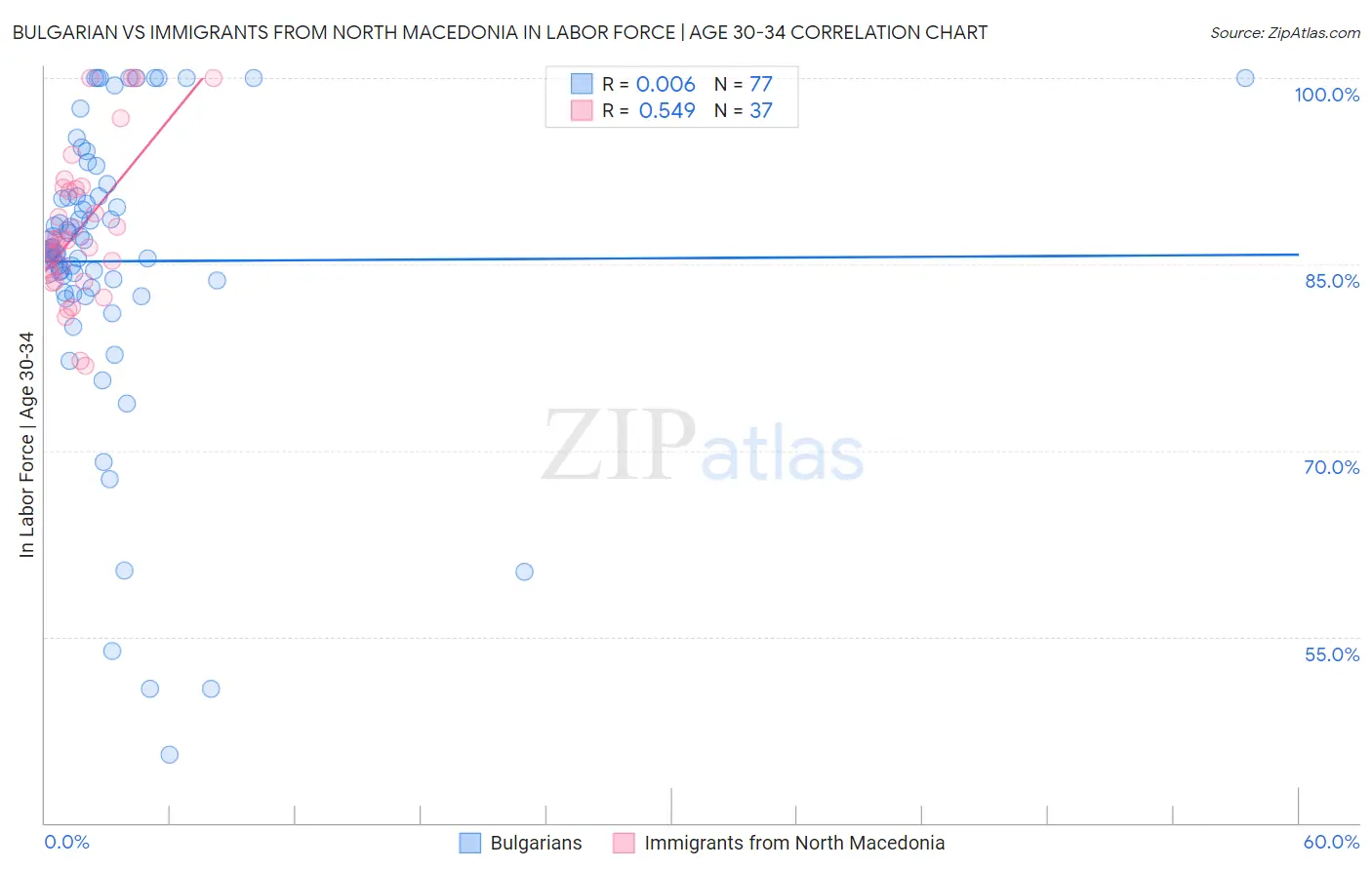 Bulgarian vs Immigrants from North Macedonia In Labor Force | Age 30-34