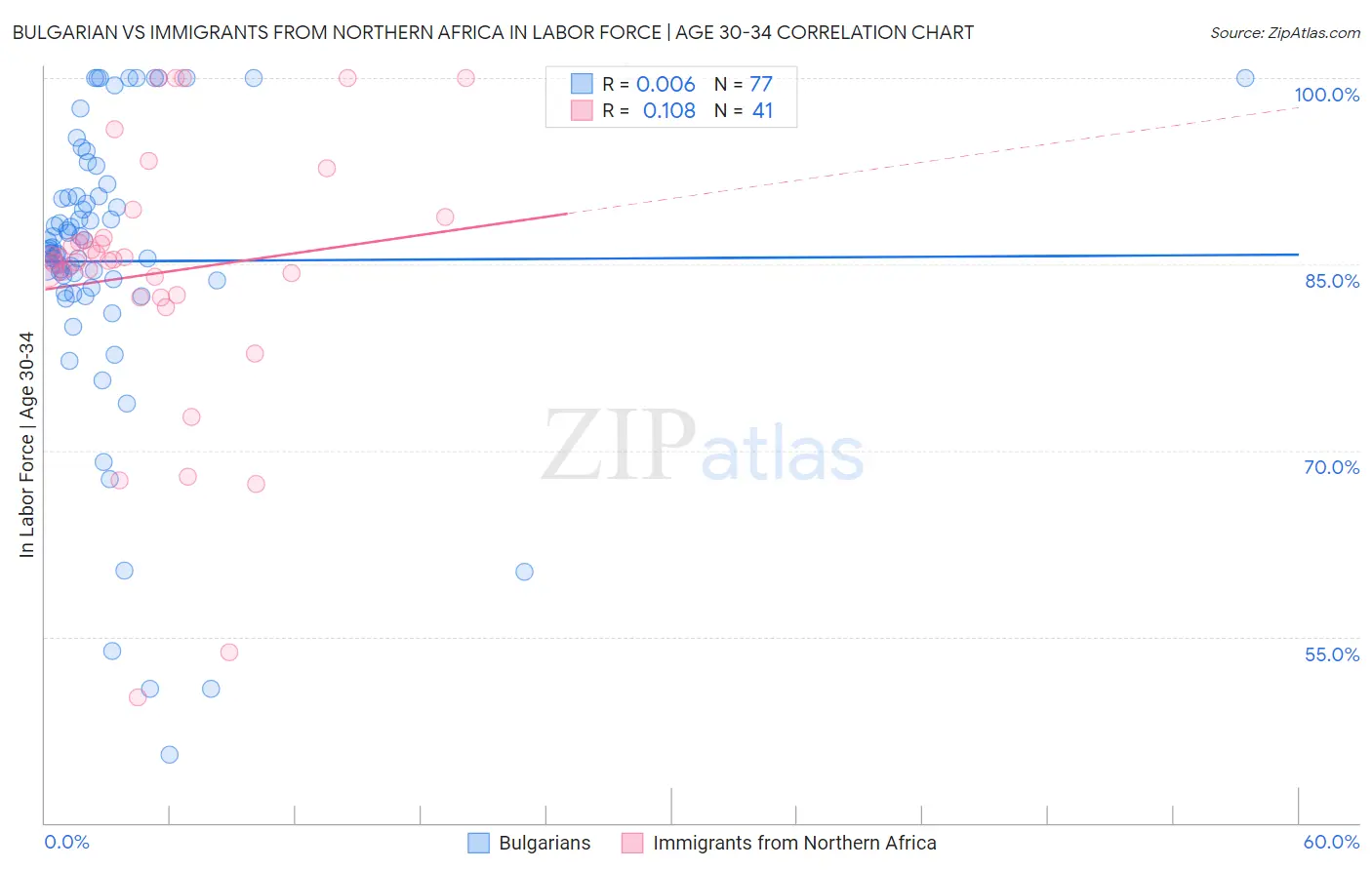 Bulgarian vs Immigrants from Northern Africa In Labor Force | Age 30-34