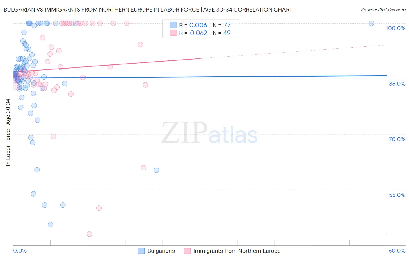 Bulgarian vs Immigrants from Northern Europe In Labor Force | Age 30-34