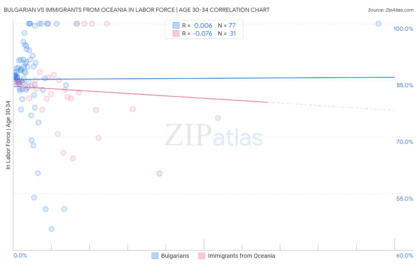 Bulgarian vs Immigrants from Oceania In Labor Force | Age 30-34