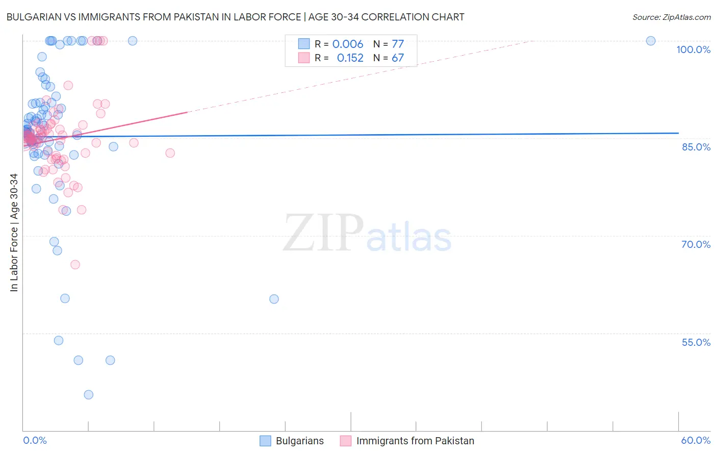 Bulgarian vs Immigrants from Pakistan In Labor Force | Age 30-34