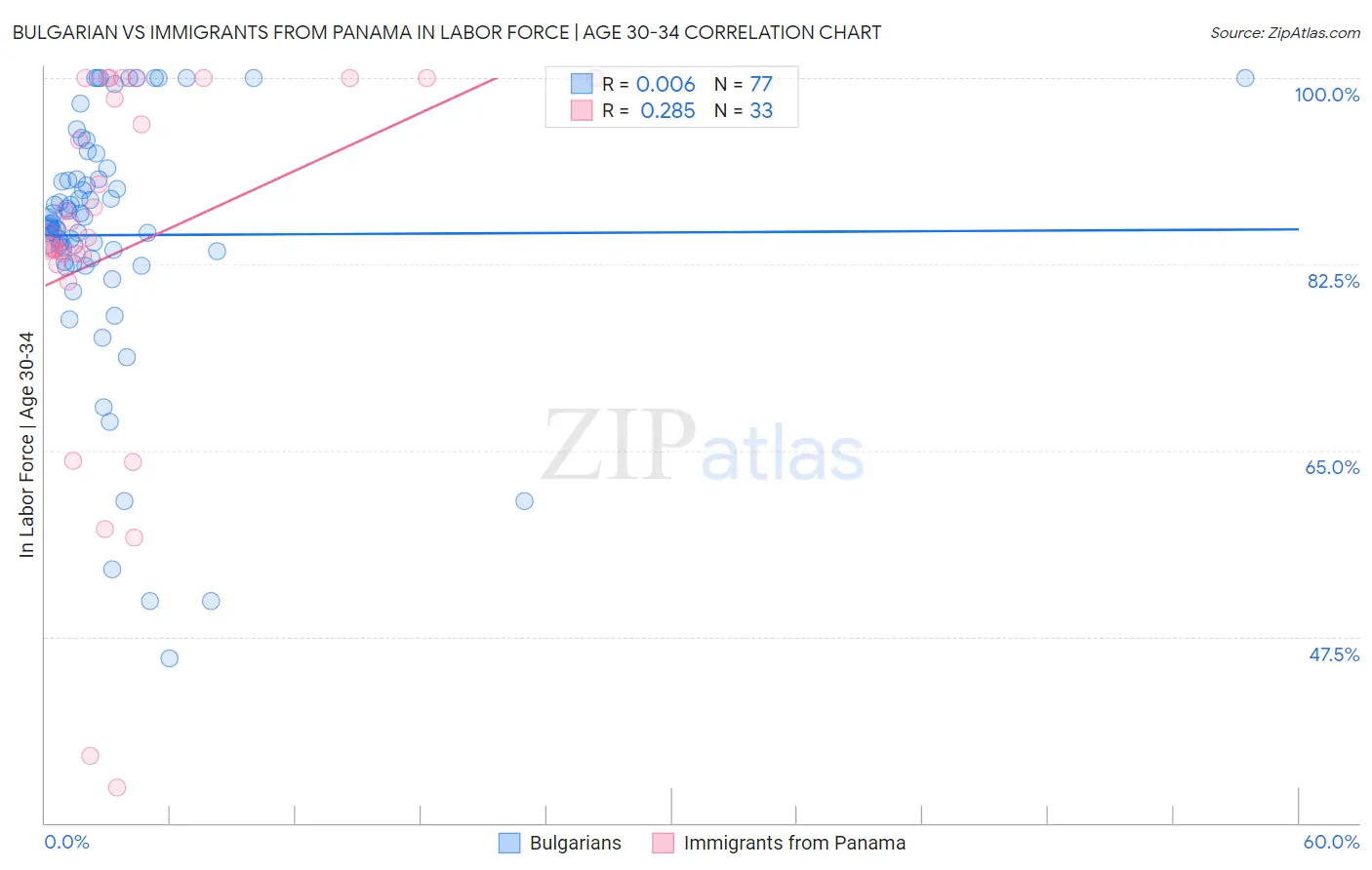 Bulgarian vs Immigrants from Panama In Labor Force | Age 30-34