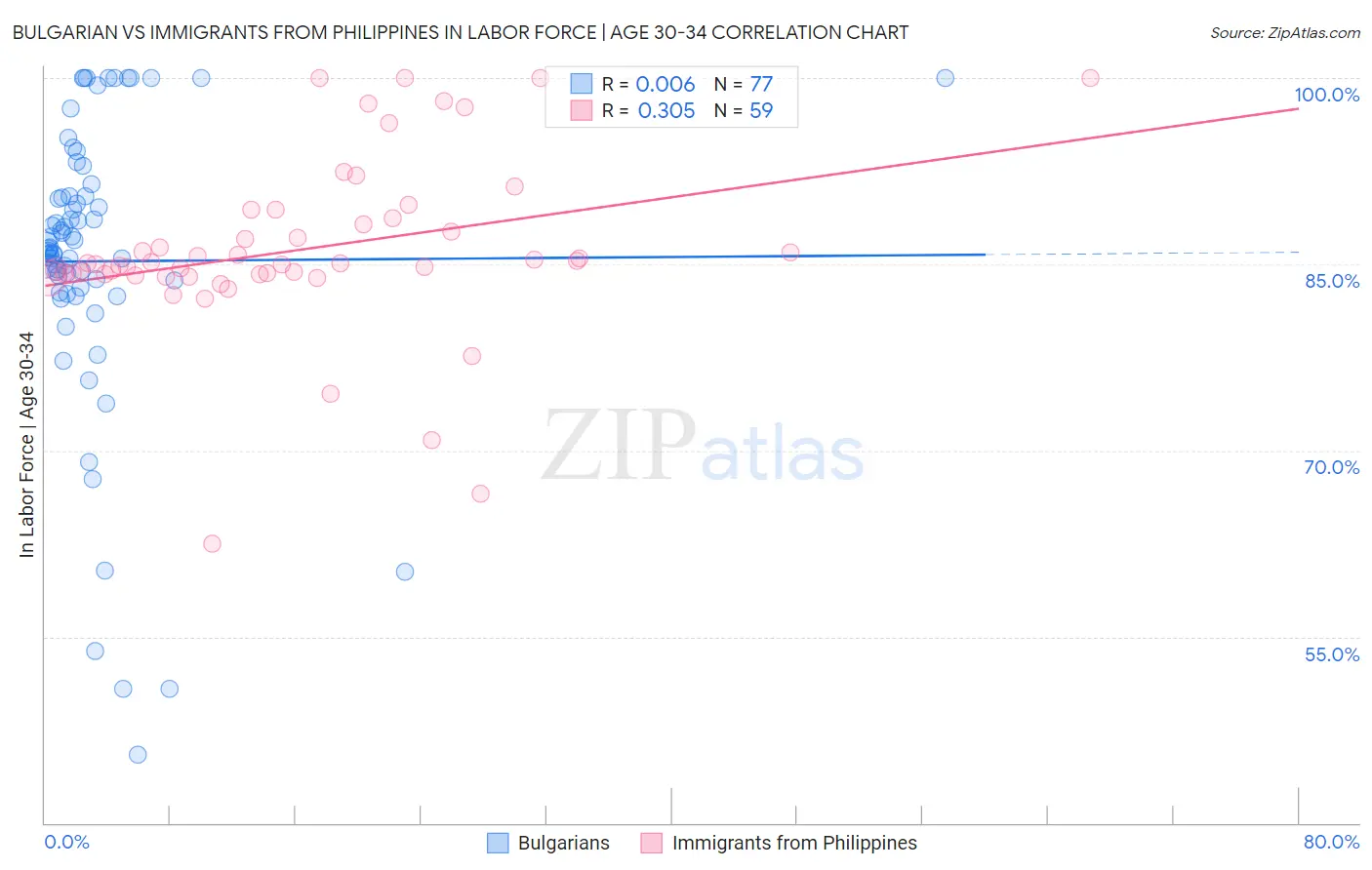 Bulgarian vs Immigrants from Philippines In Labor Force | Age 30-34
