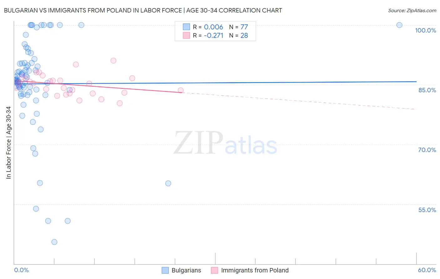 Bulgarian vs Immigrants from Poland In Labor Force | Age 30-34