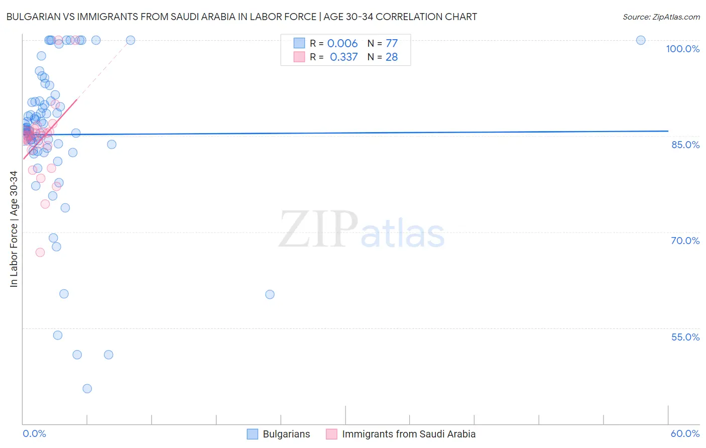 Bulgarian vs Immigrants from Saudi Arabia In Labor Force | Age 30-34