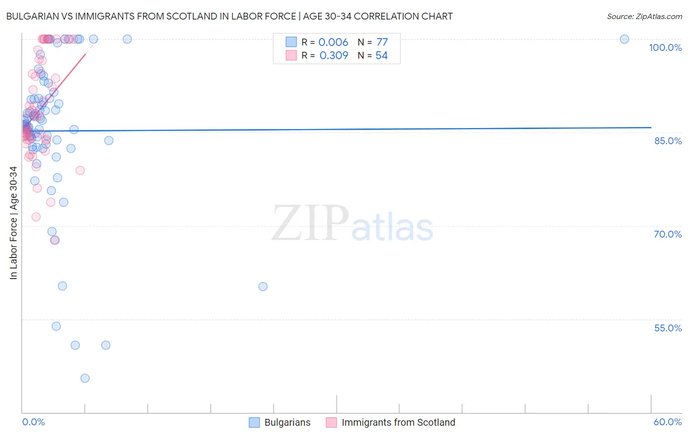 Bulgarian vs Immigrants from Scotland In Labor Force | Age 30-34