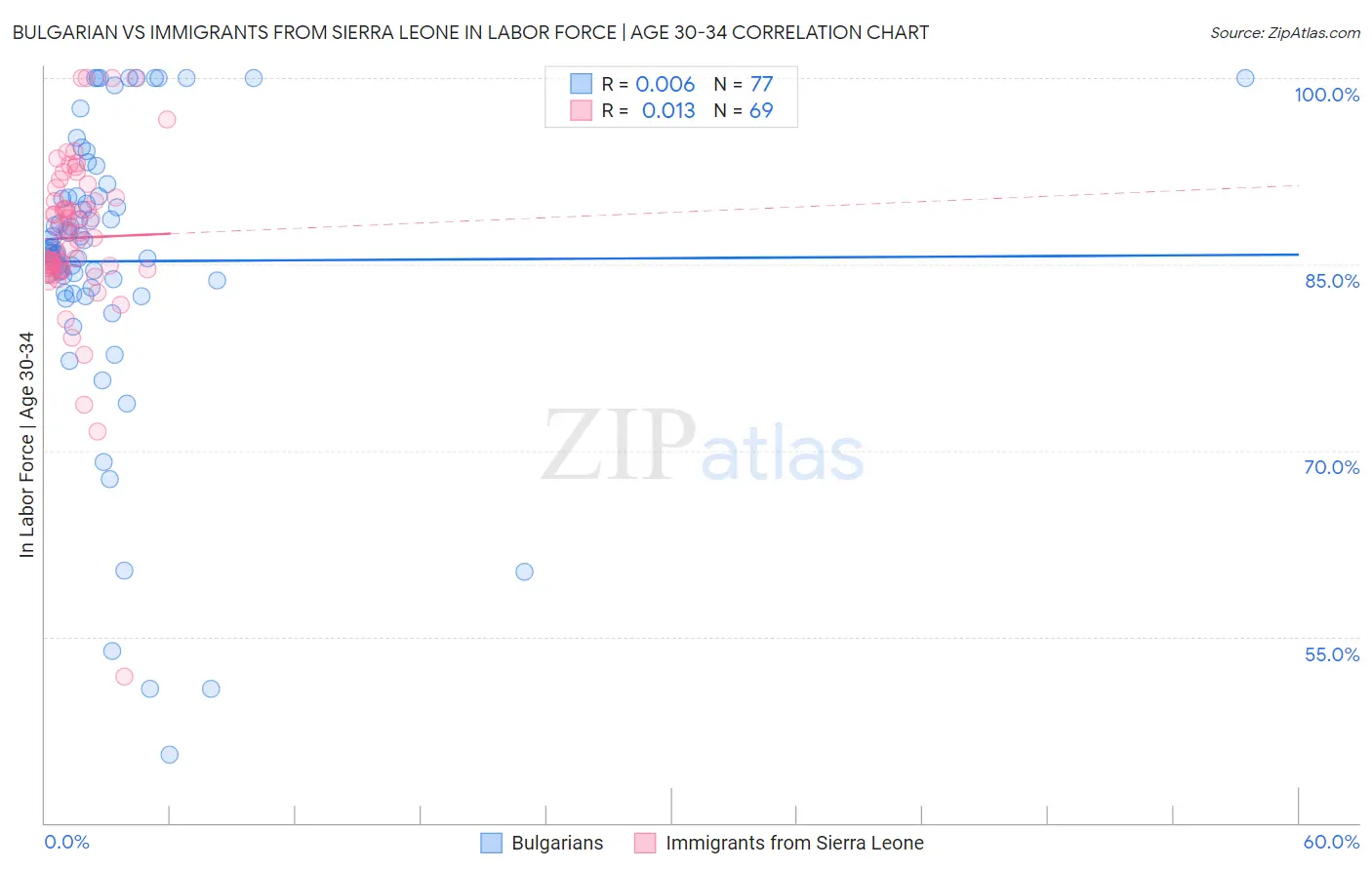 Bulgarian vs Immigrants from Sierra Leone In Labor Force | Age 30-34