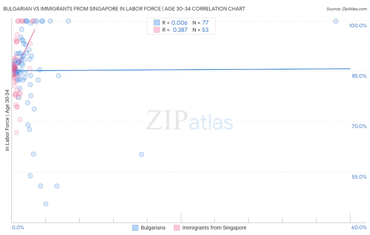 Bulgarian vs Immigrants from Singapore In Labor Force | Age 30-34