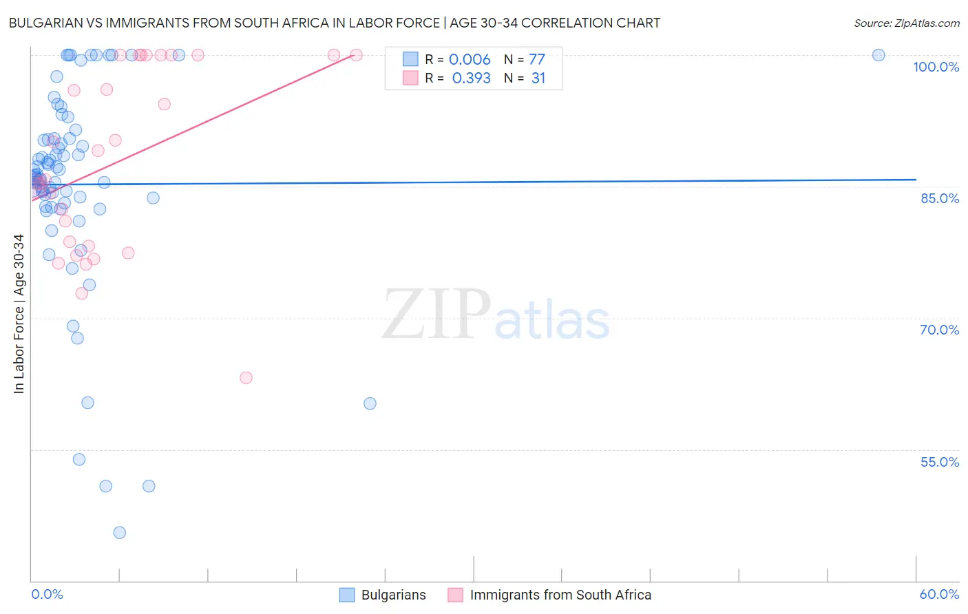 Bulgarian vs Immigrants from South Africa In Labor Force | Age 30-34