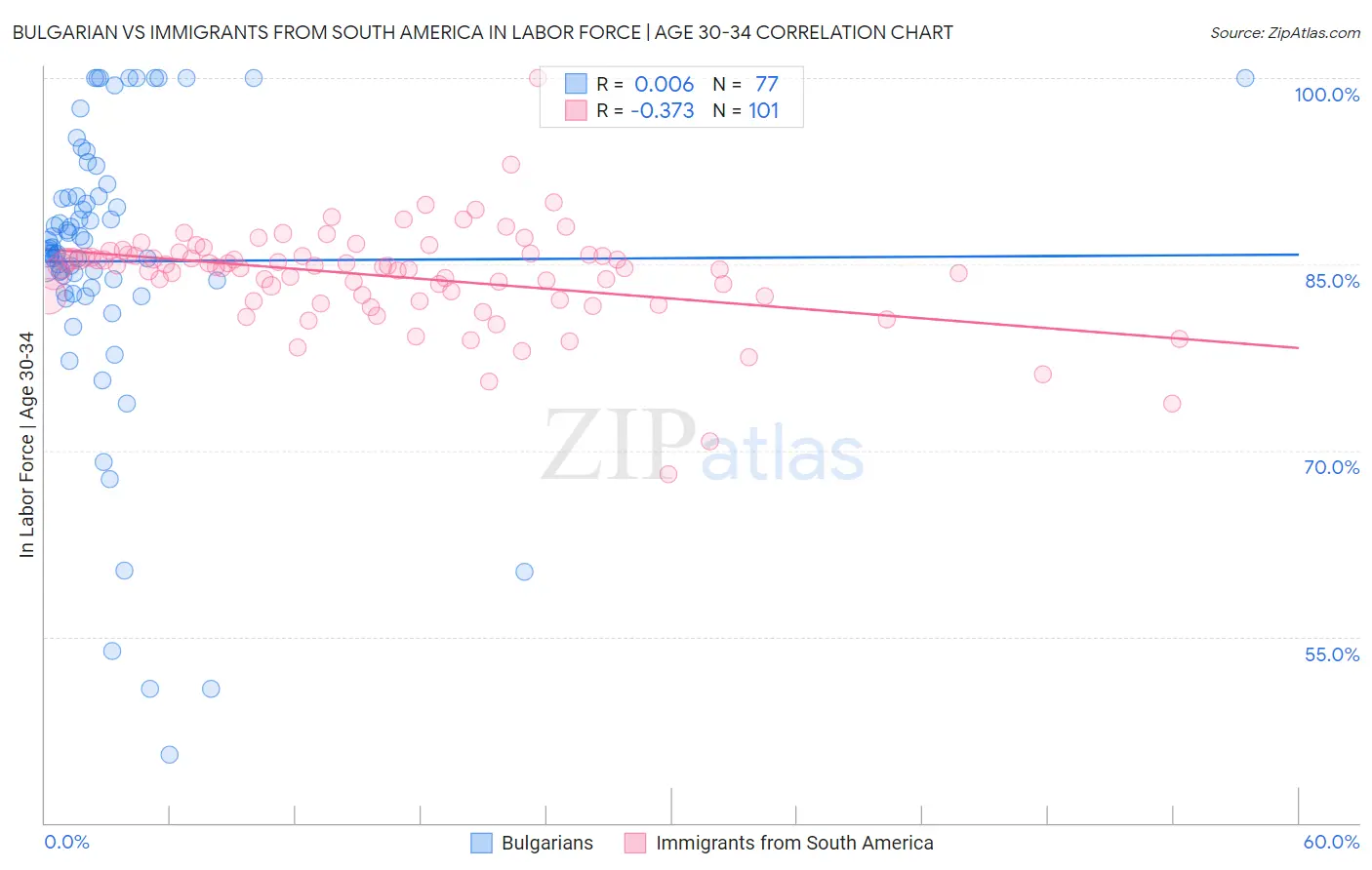 Bulgarian vs Immigrants from South America In Labor Force | Age 30-34