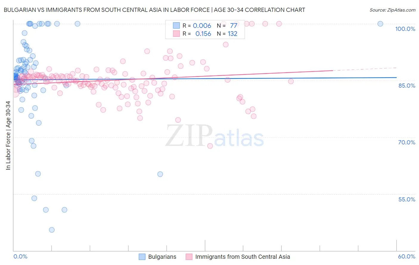 Bulgarian vs Immigrants from South Central Asia In Labor Force | Age 30-34